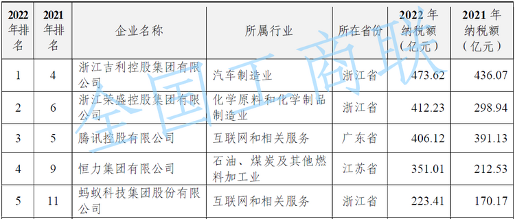 2023民营企业500强榜单出炉 蚂蚁集团年度研发投入204亿位居第六 2023民营企业500强榜单出炉 蚂蚁集团年度研发投入204亿位居第六_fororder_wps_doc_1