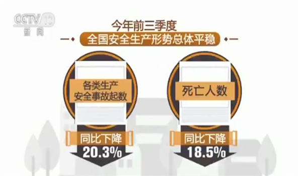 「央视网」应急管理部：前三季度安全生产形势总体平稳