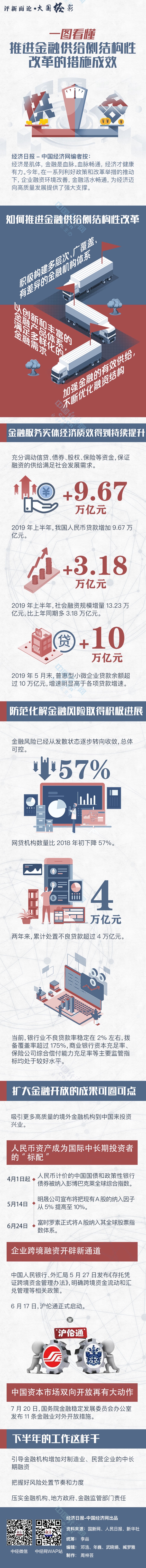 #中国经济网#【评新而论·大国经彩】一图看懂丨推进金融供给
