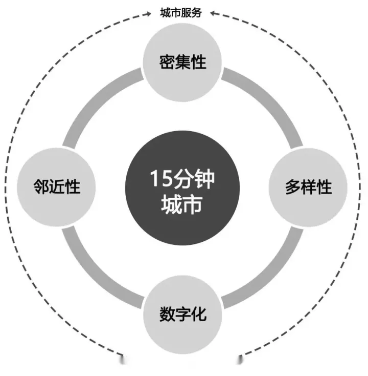 “15分钟城市”: 城市可持续发展的新“密码” “15分钟城市”: 城市可持续发展的新“密码”