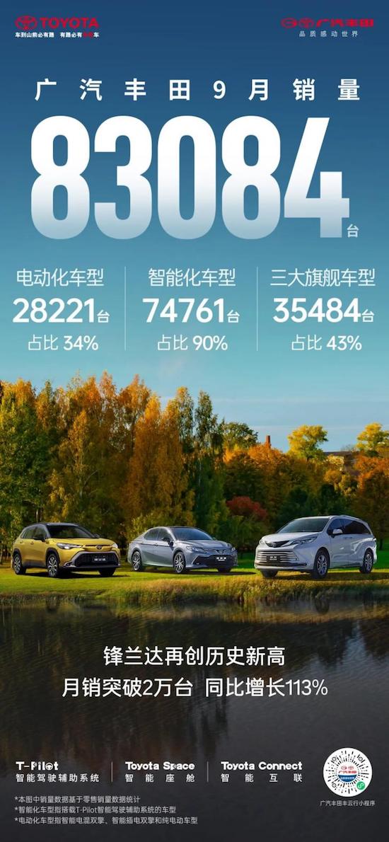广汽丰田1-9月销量663,846台：智能化车型占九成双擎车型迎百万里程