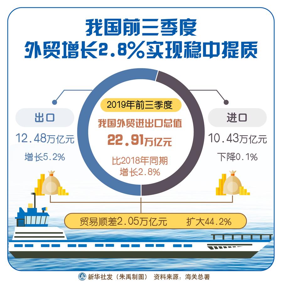 中国前三季度外贸增长2.8%实现稳中提质