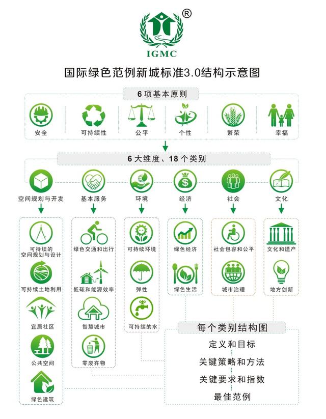 推动绿色建筑和城市迈向质量时代