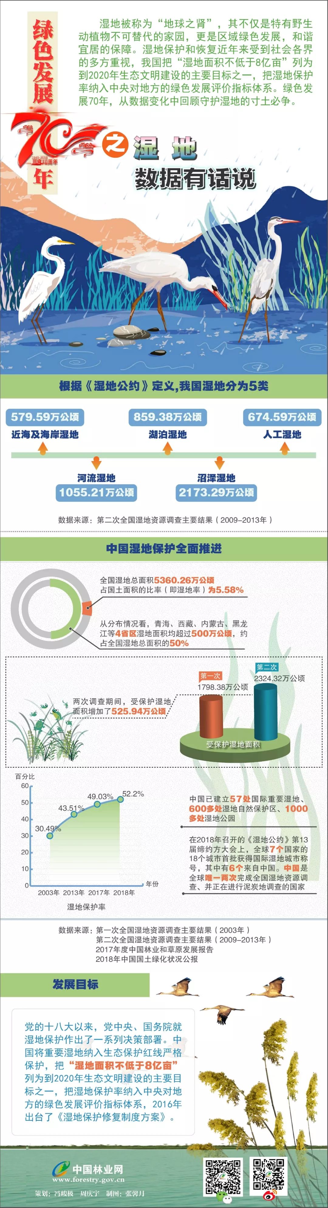 【国际在线】【图解】绿色发展70年之湿地：数据有话说