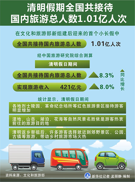 清明假期全国共接待国内旅游总人数1.01亿人次