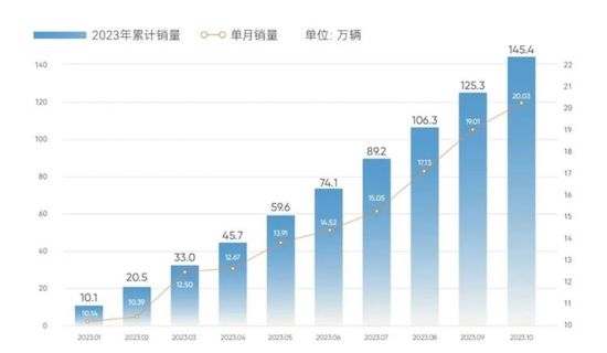 首次突破20万辆 奇瑞集团10月销量再创新高_fororder_image001