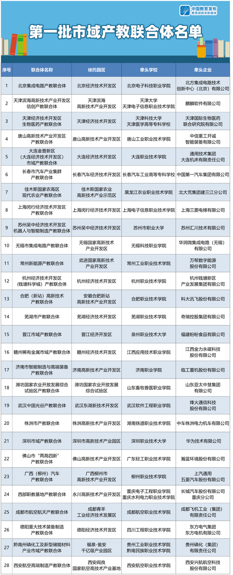 黑龙江入选！教育部公布第一批市域产教联合体名单