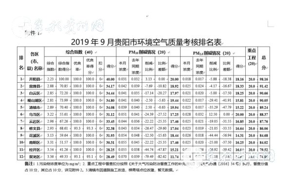 （社会）贵阳市9月空气质量考核结果出炉：开阳县夺冠 双龙区垫底