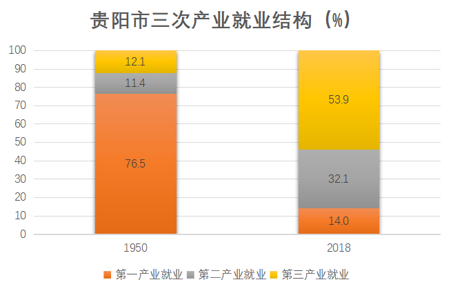 （社会）新中国成立70年来:贵阳就业规模扩大18.9倍