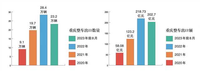 质量好销量好口碑好 “重庆造”汽车走俏“一带一路”市场