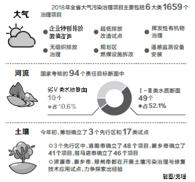 【要闻-文字列表】【环保-文字列表】河南省环保厅：大气污染治理倒排工期“挂表作战”