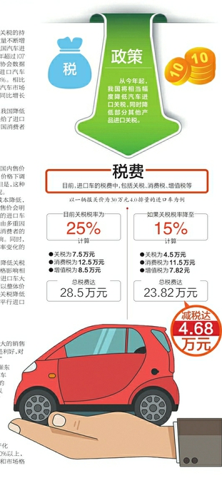 （汽车车市图文）汽车进口关税降低：消费者受益 车企喜忧参半