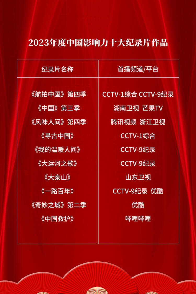 《大泰山》荣获2023年度中国影响力十大纪录片