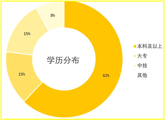 广州租住人群学历分布图图/自如