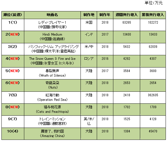 中国大陸部映画興行週間ランキング（2018.4.2–2018.4.8）