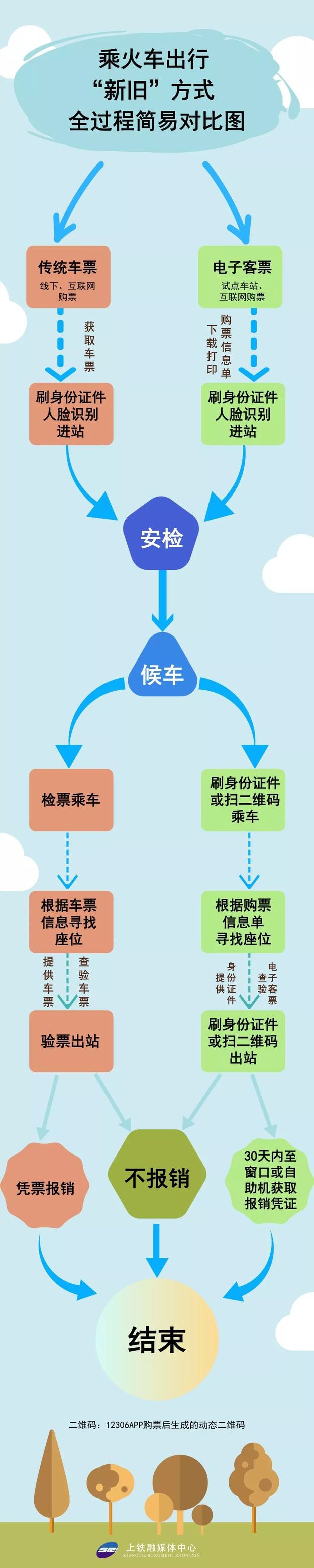 青岛试点告别火车票