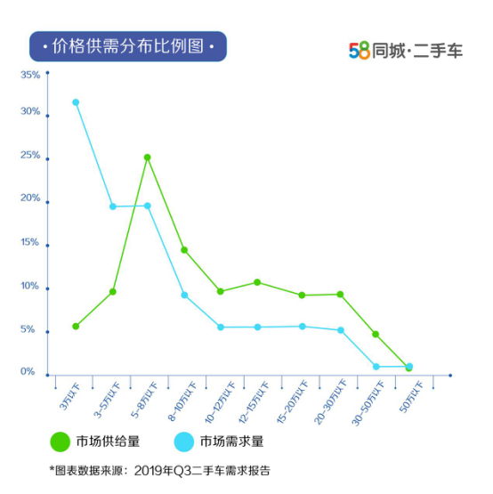 汽车频道【供稿】【资讯】58同城第三季度二手车需求报告：小排量、低价二手车受欢迎