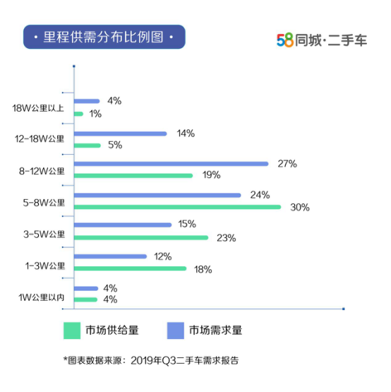 汽车频道【供稿】【资讯】58同城第三季度二手车需求报告：小排量、低价二手车受欢迎