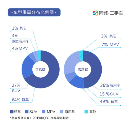 汽车频道【供稿】【资讯】58同城第三季度二手车需求报告：小排量、低价二手车受欢迎