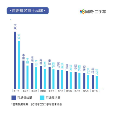 汽车频道【供稿】【资讯】58同城第三季度二手车需求报告：小排量、低价二手车受欢迎