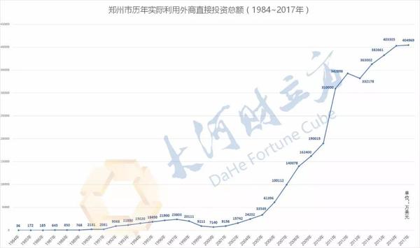 【经济速递-文字列表】郑州公布历年实际利用外资数据和进出口总额