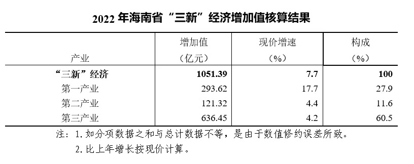 2022年海南省“三新”经济增加值占地区生产总值比重达15.4%