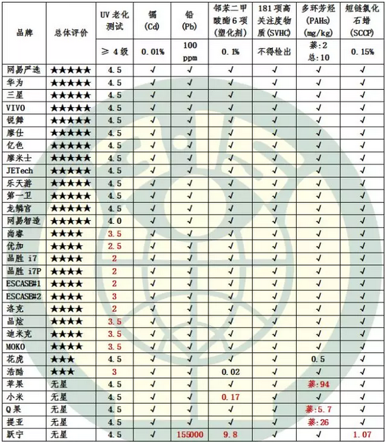 手机壳“黑榜”发布 苹果、小米在列