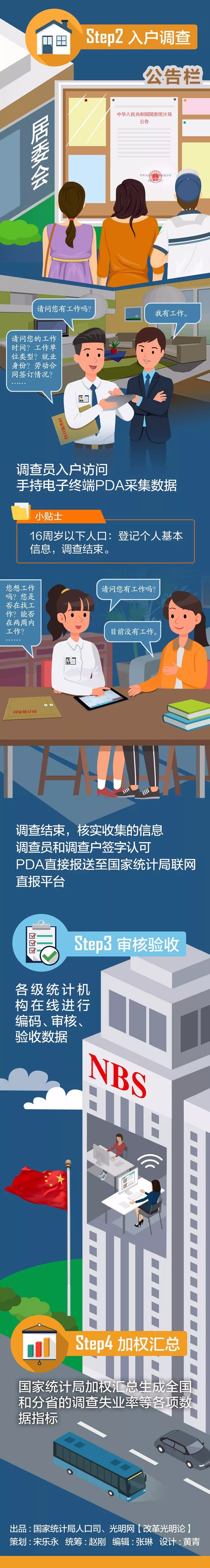 今天，中国城镇调查失业率首次亮相