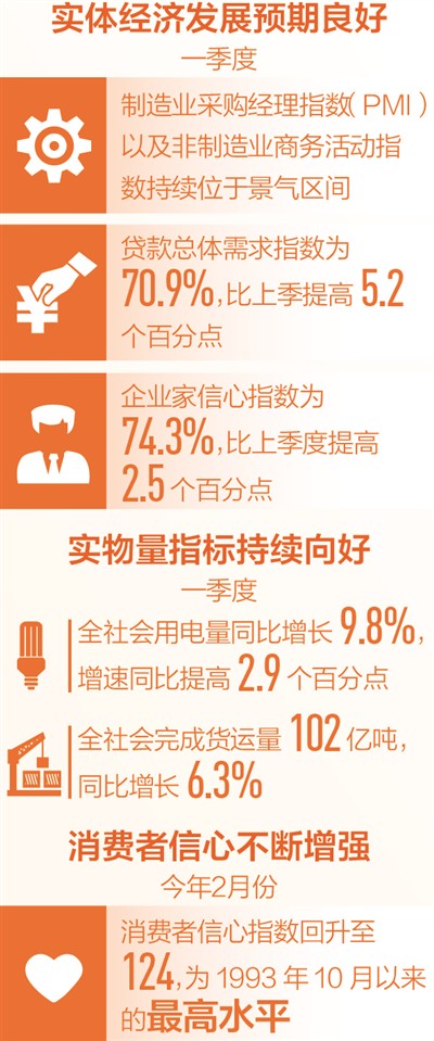 中国经济 各方看好