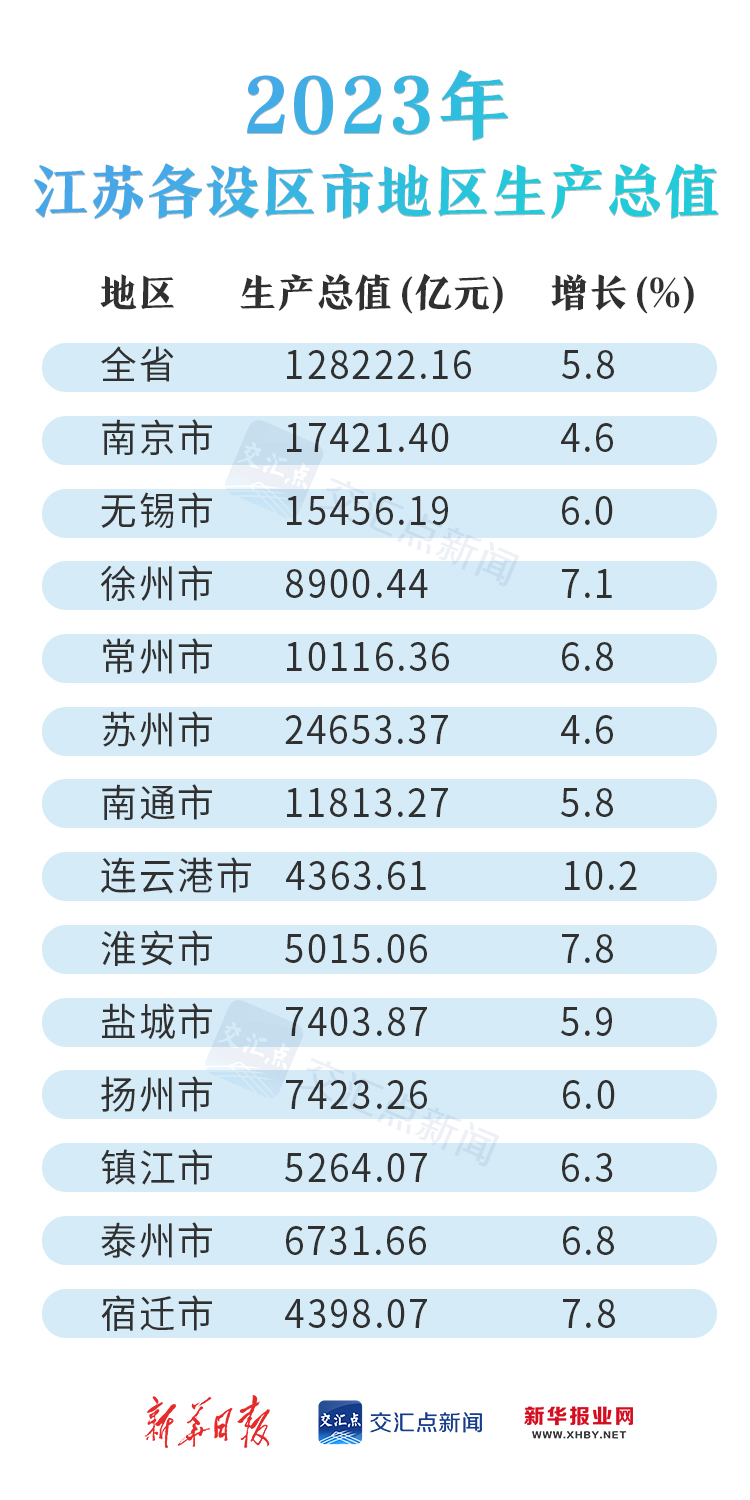 2023年江苏13市GDP出炉：5座万亿之城 连云港增速第一