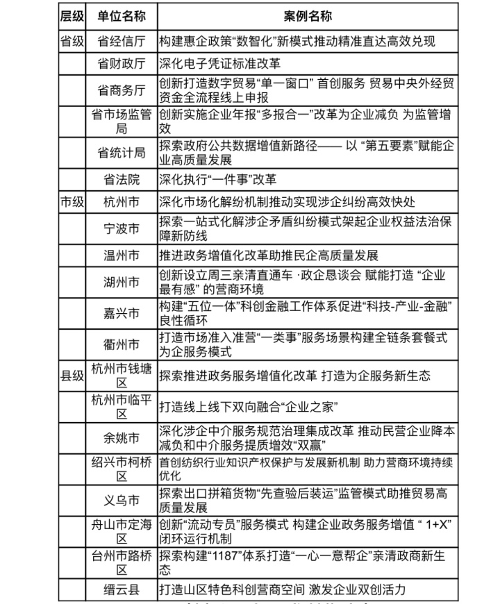 2023年度浙江营商环境榜单出炉 由上万家民营企业评出_fororder_1747554264588369920_720px