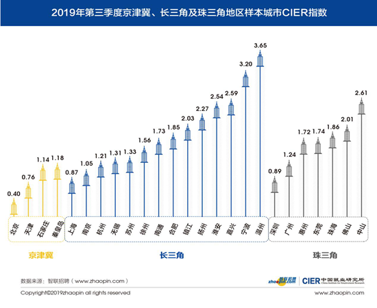 智联招聘发布2019年第三季度《中国就业市场景气报告》