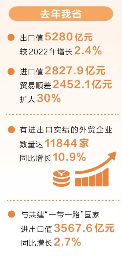 2023年河南外贸进出口总值超8100亿元 连续12年居中部第一