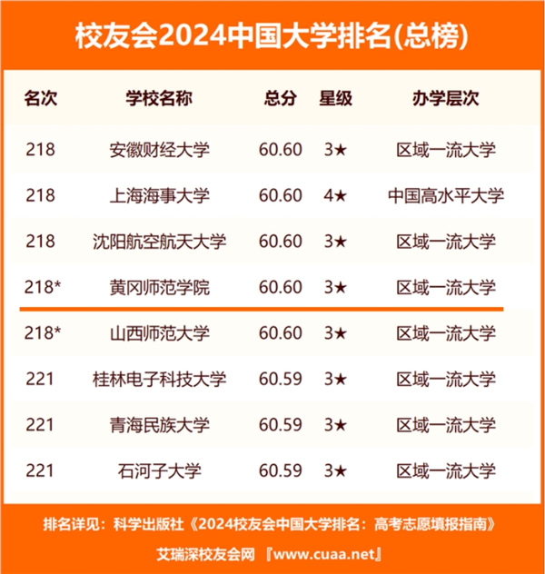 黄冈师范学院在艾瑞深校友会网中国大学排名升至全国第218位_fororder_01