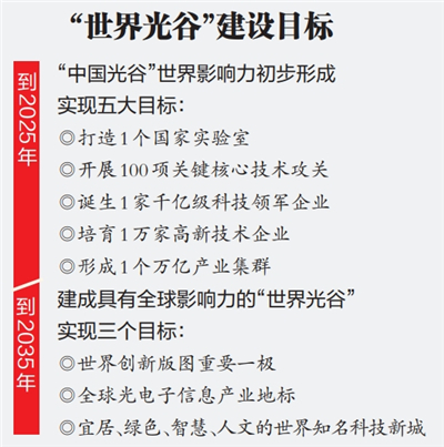 武汉东湖高新区发布“世界光谷30条” 转化一项科技成果最高奖3000万元_fororder_01