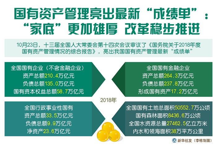 新华网：国有资产管理亮出最新“成绩单”：“家底”更加雄厚 改