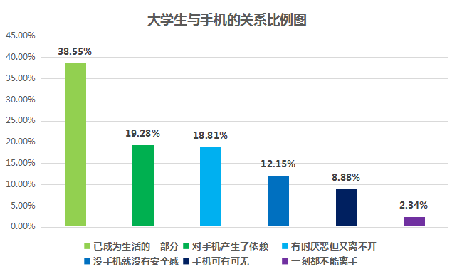 大学生“玩手机”情况调查：超4成一天不玩手机就会无聊