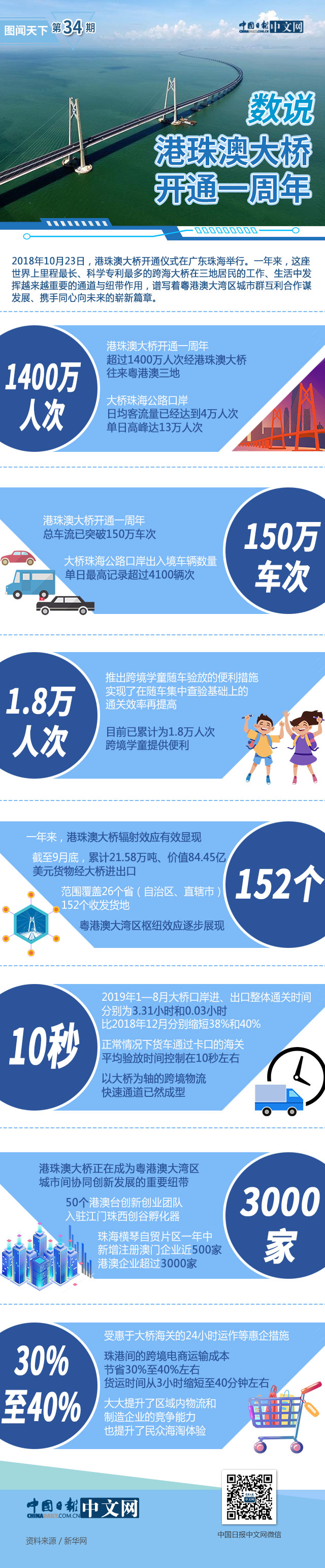 中国日报网：图解 | 港珠澳大桥这一年，见证了什么？