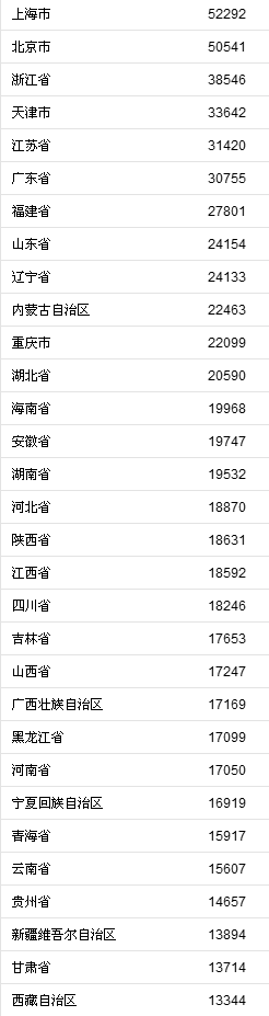 中国新闻网■31省份前三季度居民收入榜出炉，上海人、北京人最能