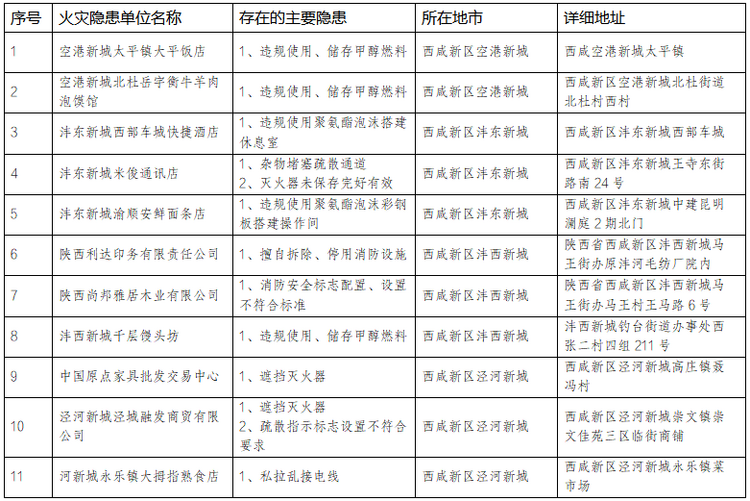 西咸新区消防救援支队曝光首批11家火灾隐患单位_fororder_微信图片_20240202143430