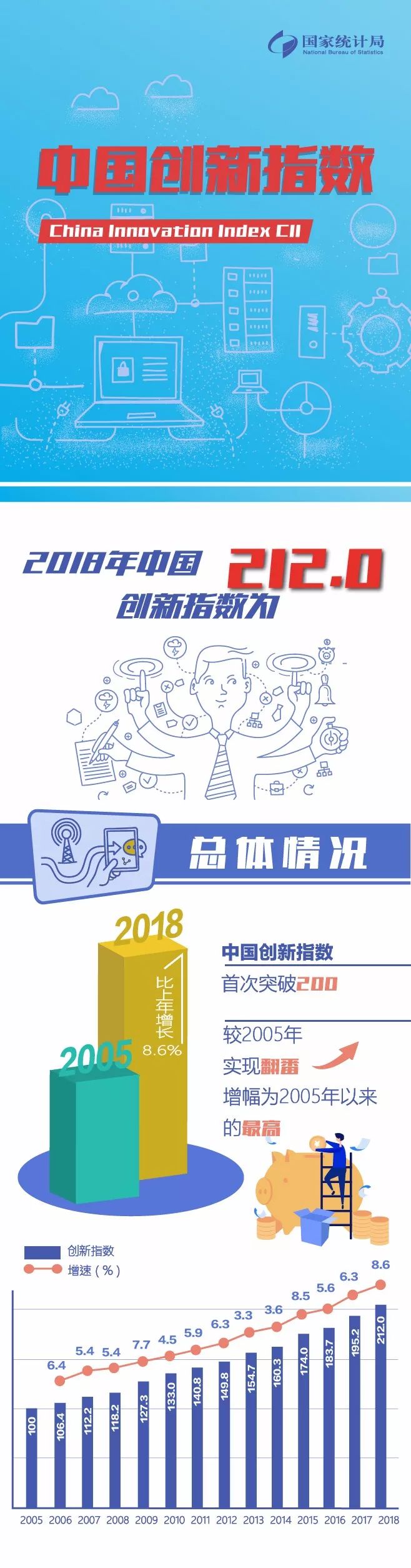 [国际在线]【图解】2018中国创新指数，感受中国创新能力！