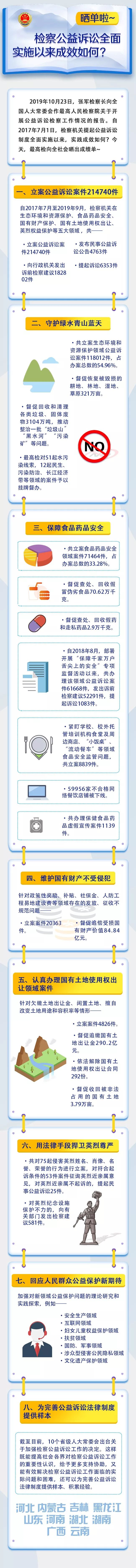 「国际在线」检察公益诉讼全面实施以来，成效如何？晒单啦~