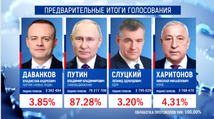 俄总统选举选票全部统计完成 普京得票率为87.28%