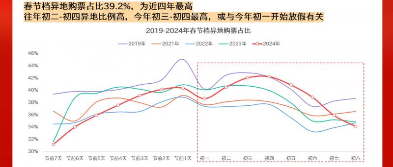 猫眼研究院发布《2024春节档电影数据洞察》