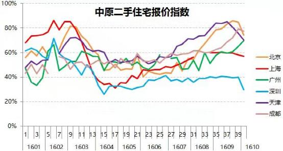 22城限购风暴过后:北京深圳二手房报价指数下