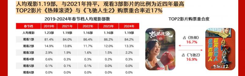 猫眼研究院发布《2024春节档电影数据洞察》