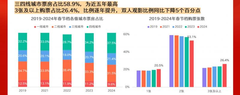 猫眼研究院发布《2024春节档电影数据洞察》