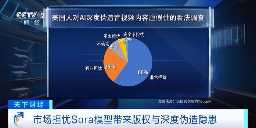 新模型Sora爆火 OpenAI估值或达800亿美元 行业除了震撼还有两大隐患