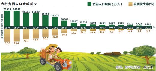 [中国新闻网]脱贫攻坚不松劲 中国连续6年平均每年减贫1300多万人