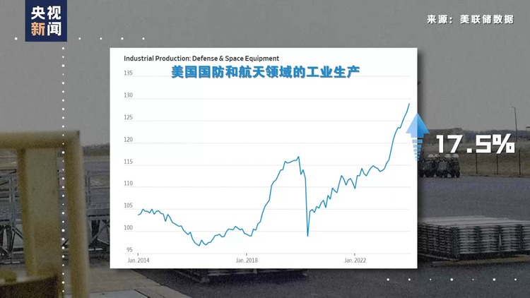 新闻(News)体坛丨美媒：“对乌军援”回流到米国军工业